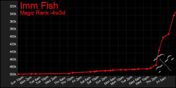 Last 31 Days Graph of Imm Fish