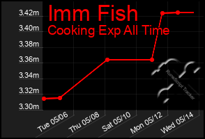Total Graph of Imm Fish