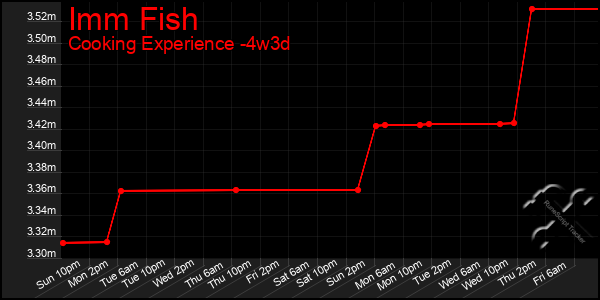 Last 31 Days Graph of Imm Fish