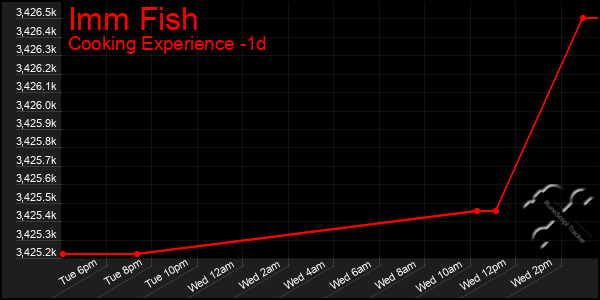 Last 24 Hours Graph of Imm Fish