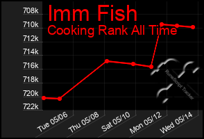 Total Graph of Imm Fish