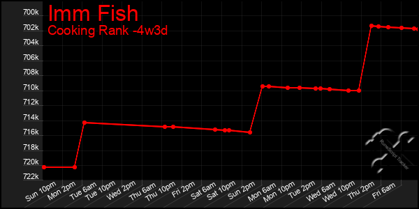 Last 31 Days Graph of Imm Fish