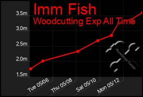 Total Graph of Imm Fish