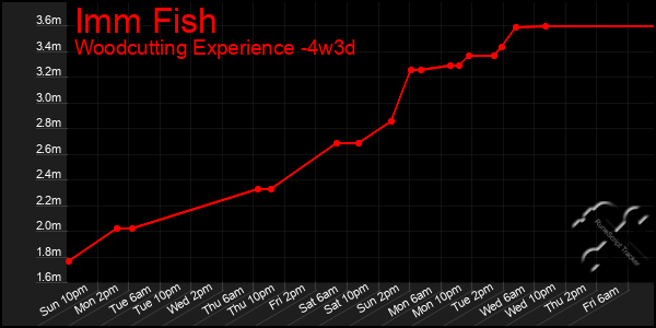 Last 31 Days Graph of Imm Fish