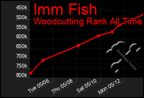 Total Graph of Imm Fish