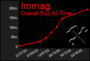 Total Graph of Immag