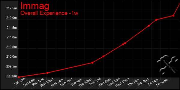 1 Week Graph of Immag