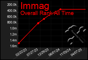 Total Graph of Immag