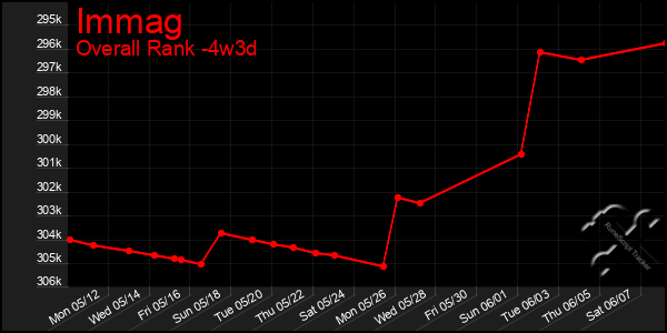 Last 31 Days Graph of Immag