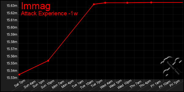 Last 7 Days Graph of Immag
