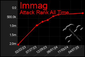 Total Graph of Immag