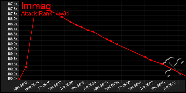 Last 31 Days Graph of Immag