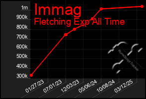 Total Graph of Immag
