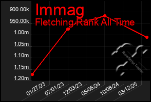 Total Graph of Immag