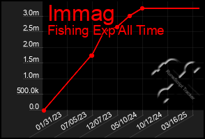 Total Graph of Immag
