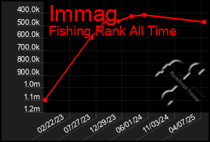 Total Graph of Immag