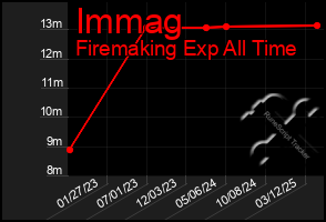 Total Graph of Immag