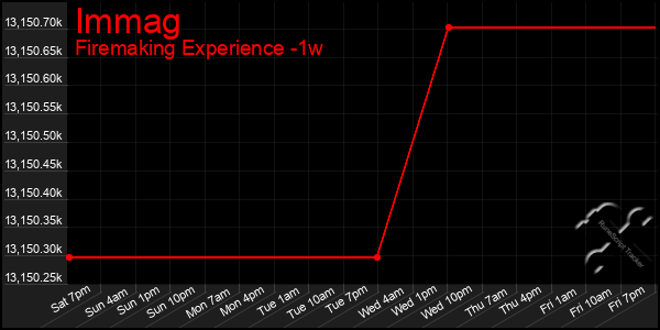 Last 7 Days Graph of Immag