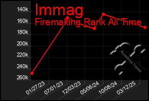 Total Graph of Immag