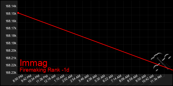 Last 24 Hours Graph of Immag