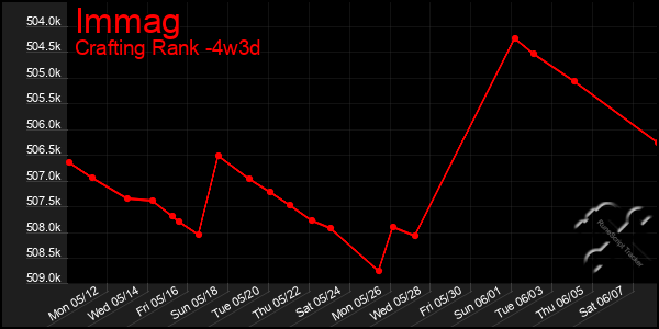 Last 31 Days Graph of Immag