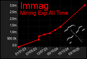 Total Graph of Immag