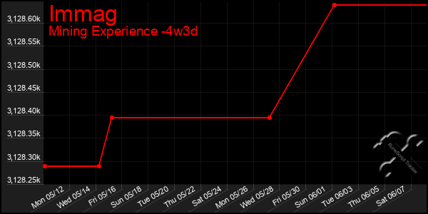 Last 31 Days Graph of Immag