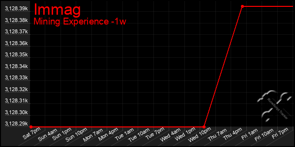 Last 7 Days Graph of Immag