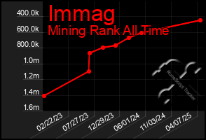 Total Graph of Immag