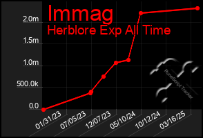 Total Graph of Immag