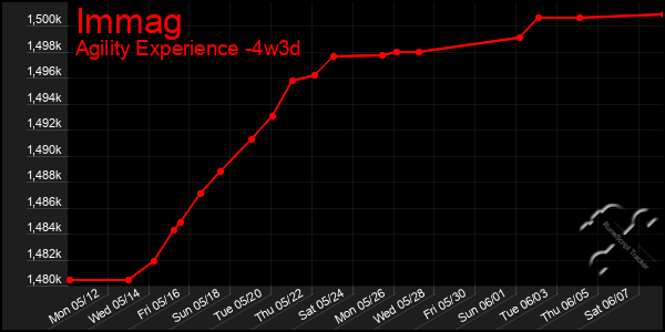 Last 31 Days Graph of Immag