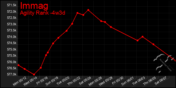 Last 31 Days Graph of Immag