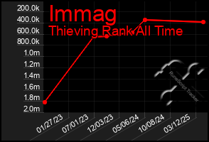 Total Graph of Immag
