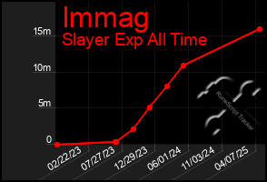 Total Graph of Immag