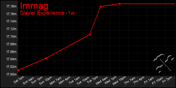 Last 7 Days Graph of Immag