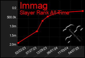Total Graph of Immag