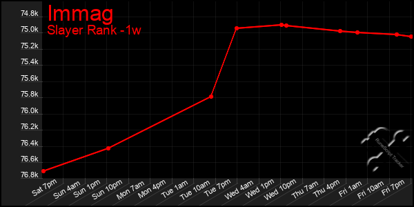 Last 7 Days Graph of Immag