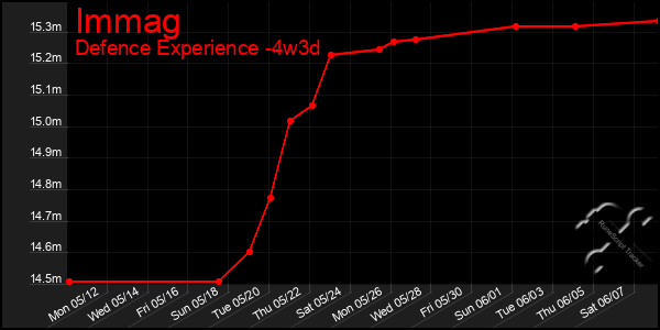 Last 31 Days Graph of Immag
