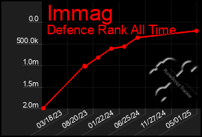 Total Graph of Immag