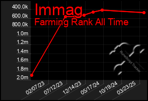 Total Graph of Immag
