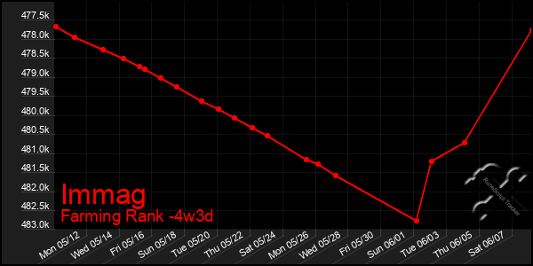 Last 31 Days Graph of Immag