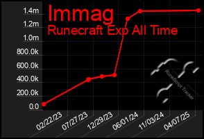 Total Graph of Immag
