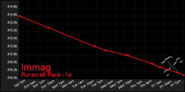 Last 7 Days Graph of Immag