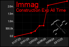 Total Graph of Immag