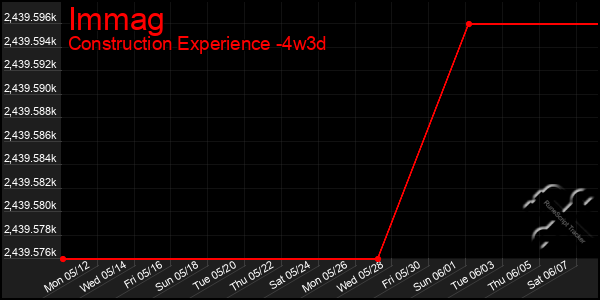 Last 31 Days Graph of Immag