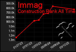 Total Graph of Immag