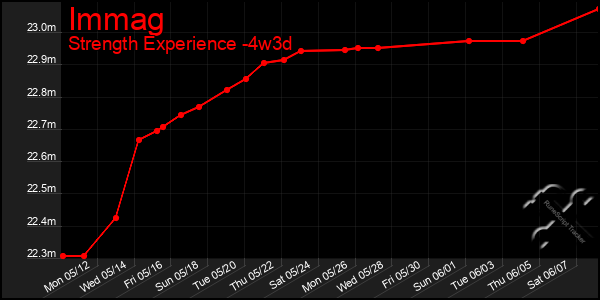 Last 31 Days Graph of Immag