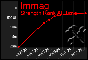 Total Graph of Immag