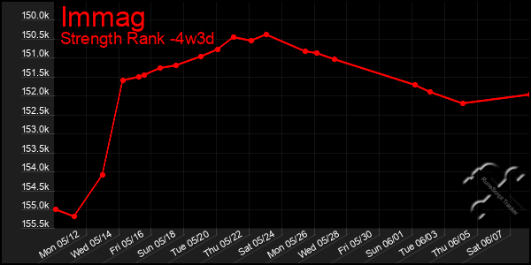 Last 31 Days Graph of Immag