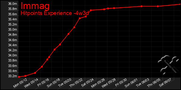 Last 31 Days Graph of Immag